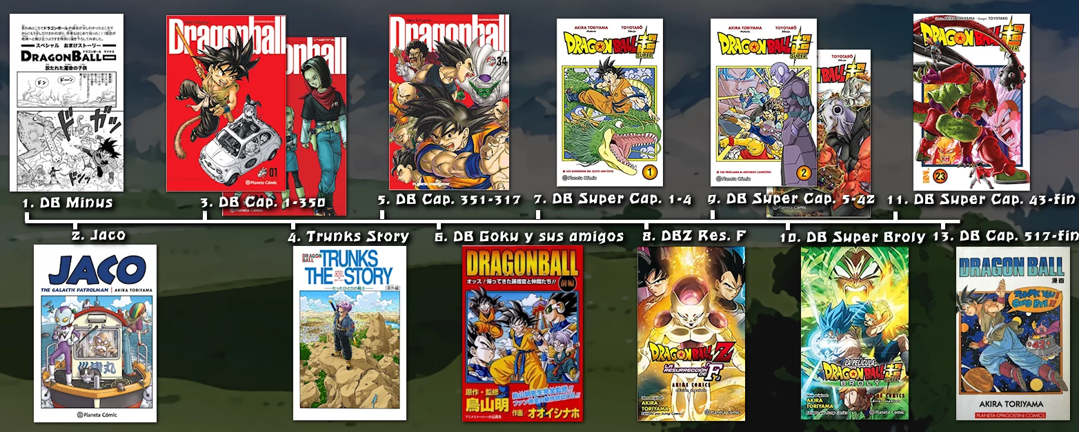 How to Read the Canon Dragon Ball Manga